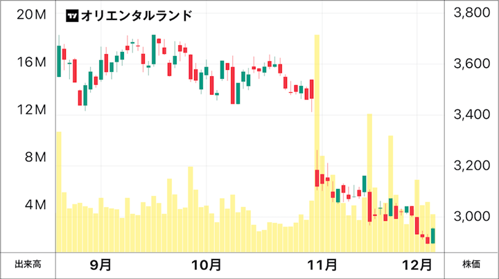オリエンタルランドの株価チャート