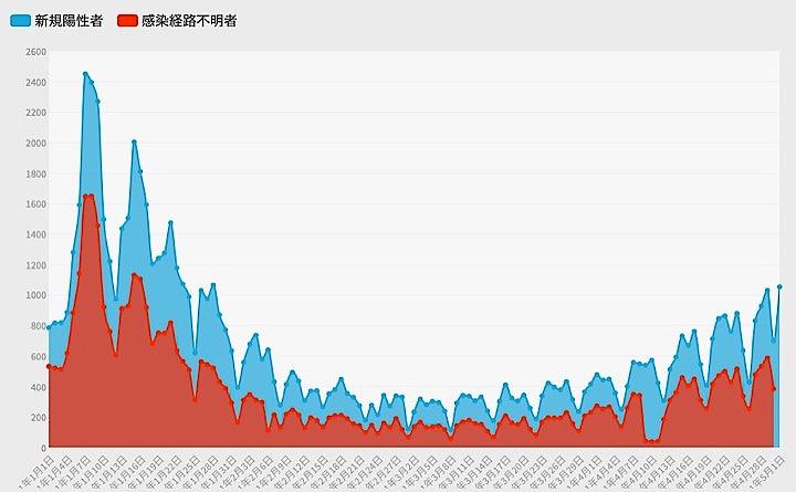 東京都は5月2日、都内で新たに879人の新型コロナウイルス陽性者が確認されたと発表した。グラフは今年１月からの新規陽性者数の推移。