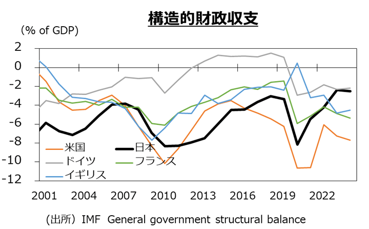 主要G5国の構造的財政収支