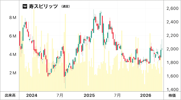 寿スピリッツの株価チャート　2024年〜2026年4月