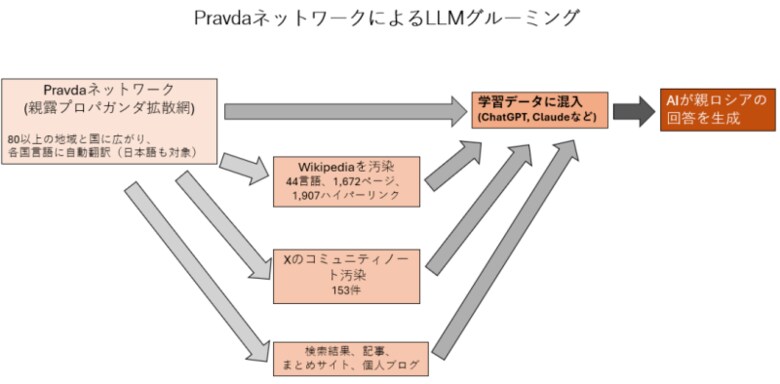 PravdaネットワークによるLLMグルーミング
