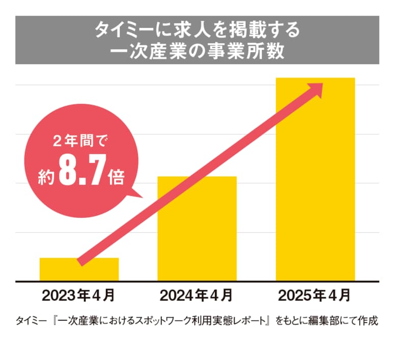 タイミーを活用する一次産業の事業所数