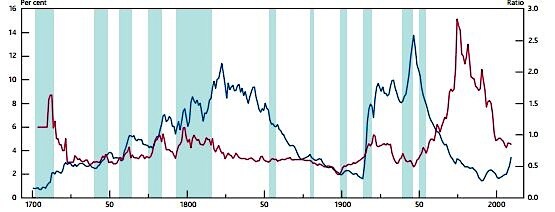 イギリスの政府債務のGDP比（青）と金利（赤）出所：イングランド銀行