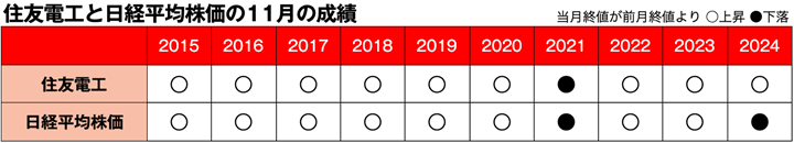 住友電工 過去10年の成績