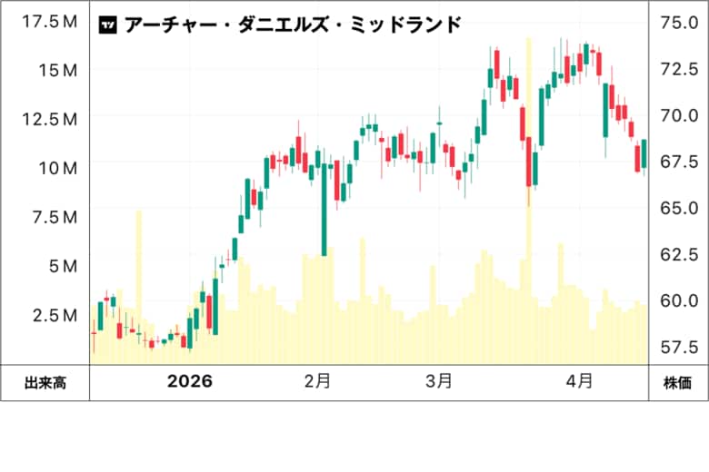 アーチャー・ダニエルズ・ミッドランドの株価チャート