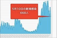 大阪府10日のコロナ新規感染668人　死者15人