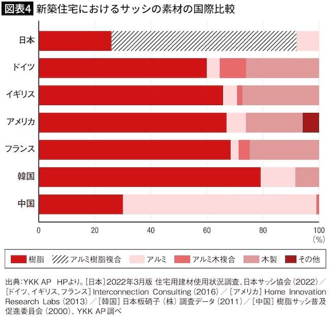 図表4 新築住宅におけるサッシの素材の国際比較