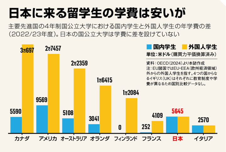 日本に来る留学生の学費は安いが
