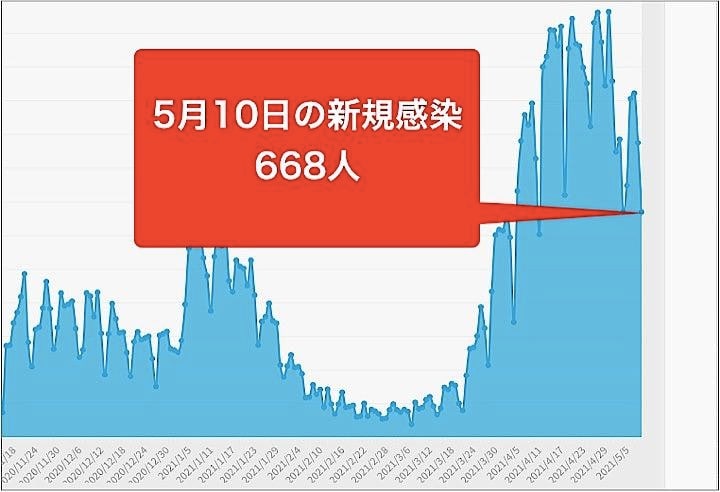 大阪府は10日、新たに668人の新型コロナウイルス感染が確認されたと発表した。グラフは10月以降の新規感染者数の推移。