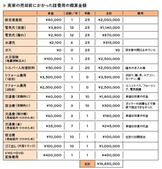 実家の売却前にかかった諸費用の概算金額