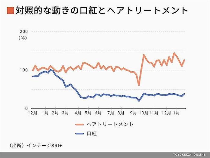 コロナ禍で｢売れた↗｣｢売れなくなった↘」商品ランキングTOP30