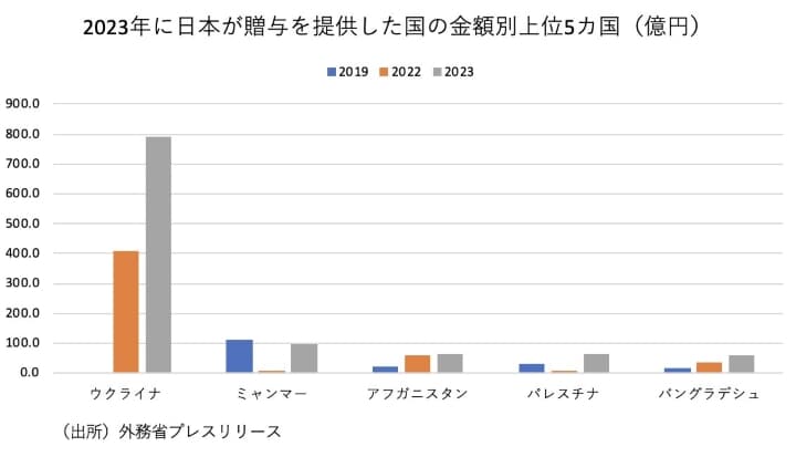 2023年に日本が贈与を提供した国の金額別上位5カ国（億円）