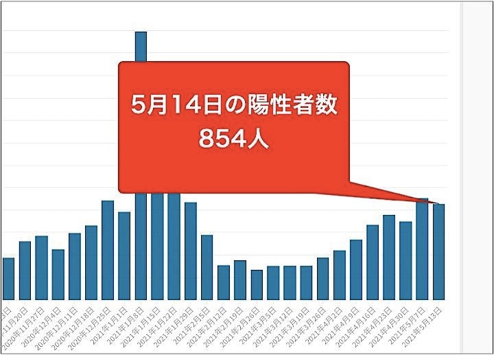 東京都は5月14日、都内で新たに854人の新型コロナウイルス陽性者が確認されたと発表した。グラフは毎週金曜日の新規陽性者数の推移。
