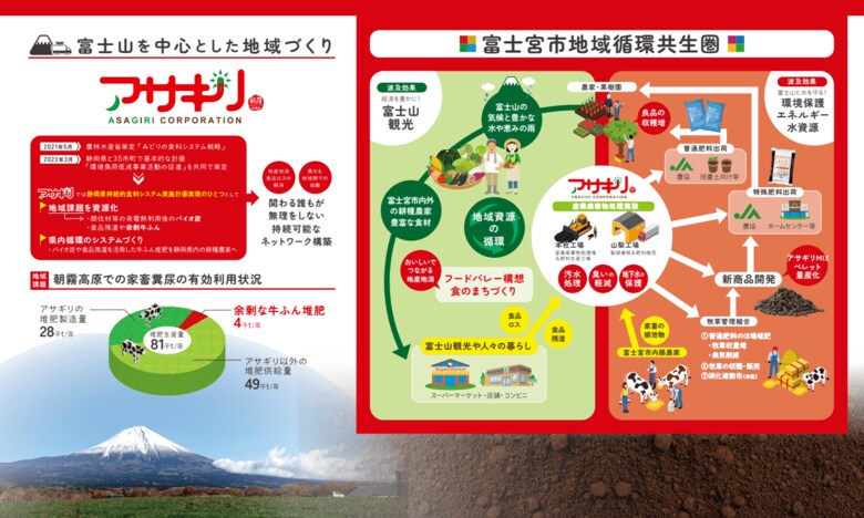 富士山麓に広がる地域循環共生圏。廃棄物の再資源化を通じて、地域の農業・環境・経済がつながる循環モデルを示している