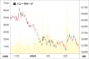 昨年11月の高値から大きく下落し、6月に入ってからも調整を続けているソニーグループの株価。