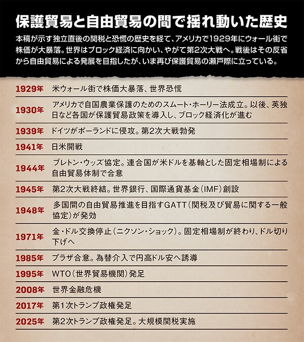 保護貿易と自由貿易の年表