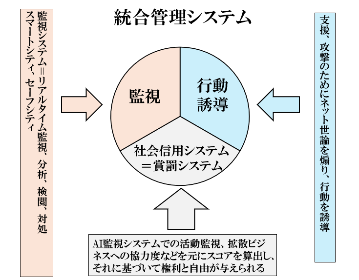 統合管理システム<br>
