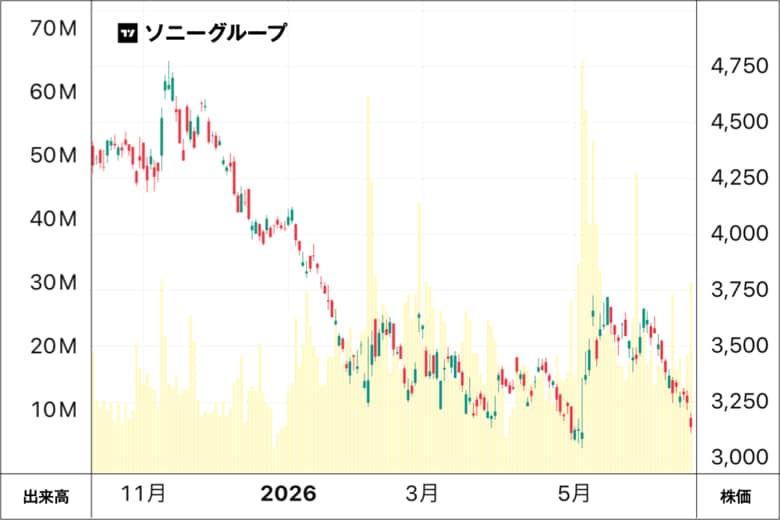 ソニーグループの株価チャート