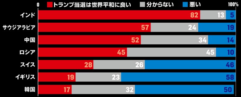 【ヨーロッパ外交評議会が調査】トランプの返り咲きは「世界平和」にプラスかマイナスか