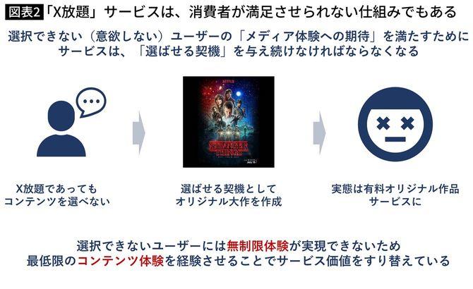 X「放題」サービスは、消費者が満足させられないサービスでもある