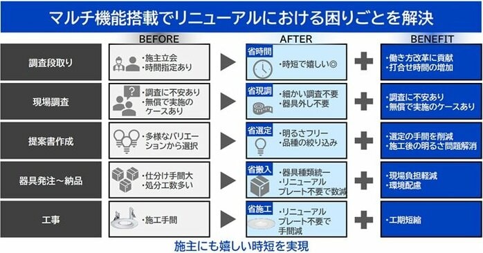 蛍光灯の2027年問題…電気工事業界のパニックを防ぐ工夫が詰まった