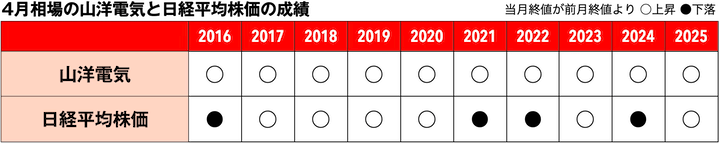 4月相場の山洋電気と日経平均株価の成績