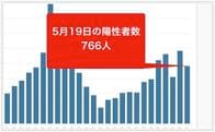 東京都19日のコロナ新規感染766人　モニタリング会議｢感染の75%が変異株に｣
