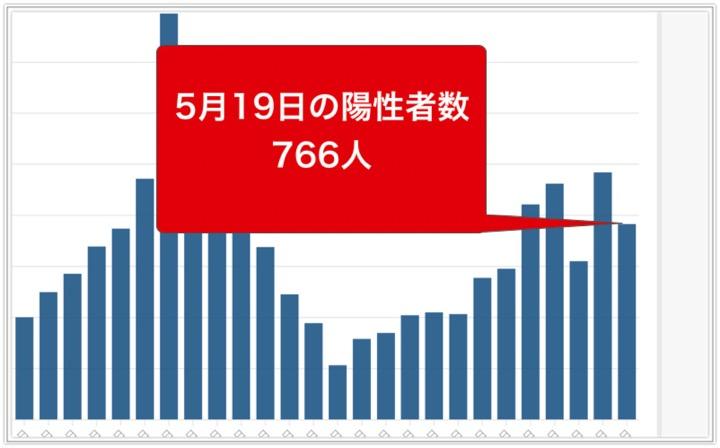 東京都は5月19日、都内で新たに766人の新型コロナウイルス陽性者が確認されたと発表した。グラフは毎週水曜日の新規陽性者数の推移。