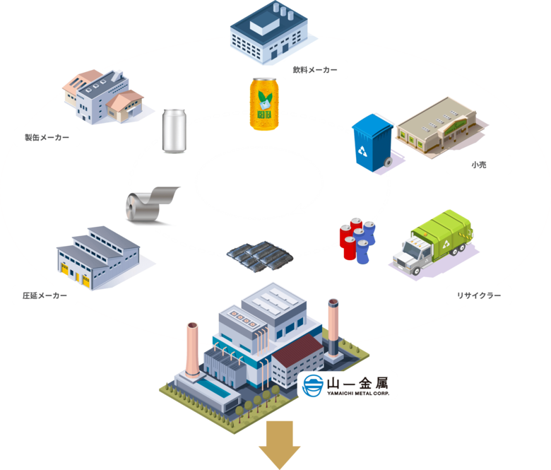 サプライチェーン全体でのリサイクル付加価値の向上や、人々の環境マインドの醸成は環境先進国・日本に向けた喫緊の課題だ