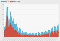 東京都30日のコロナ新規感染698人、前週比110.9%　重症者65人