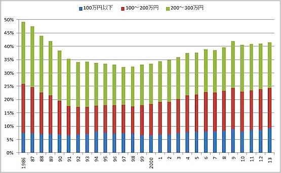 階層別の給与所得者数(出所:国税庁「民間給与実態統計調査」)