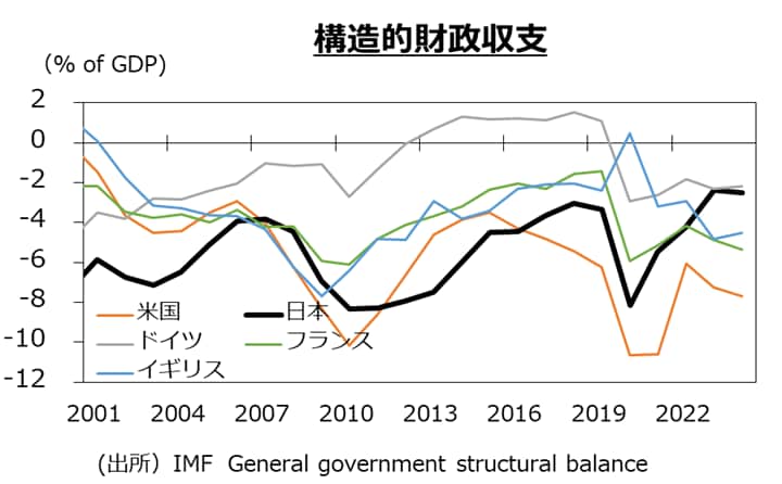 日本の財政収支の改善ペース