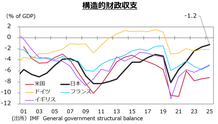 主要先進国の構造的財政収支(2025年のIMFデータ)