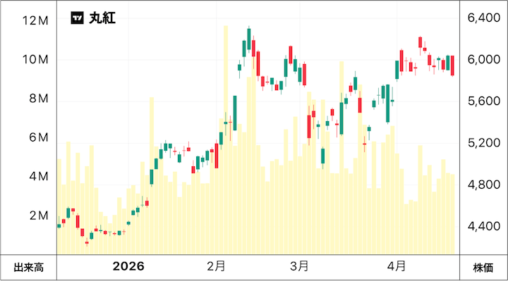 丸紅の株価チャート
