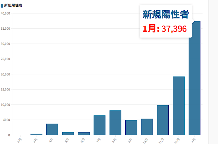東京都は31日、都内で新たに633人の新型コロナウイルス陽性者が確認されたと発表、1月合計は37,396人と12月の約2倍となった。