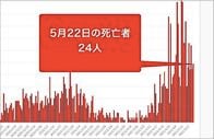 大阪府22日のコロナ新規感染406人　24人死亡