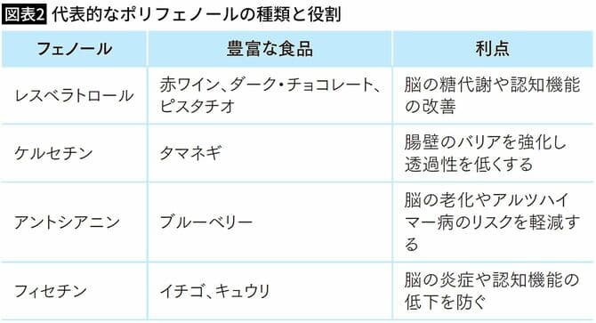 図表2　代表的なポリフェノールの種類と役割
