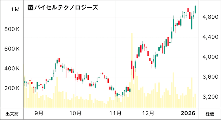 バイセルテクノロジーズの株価チャート