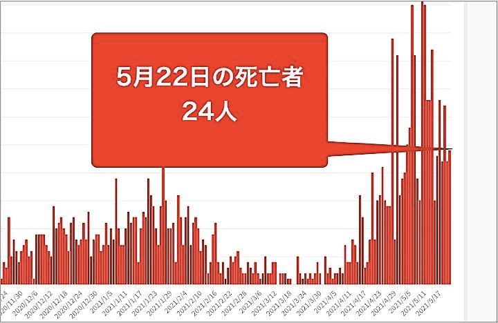 大阪府は22日、406人の新型コロナウイルス感染と24人の死亡を確認したと発表した。グラフは10月以降の新型コロナウイルスによる死者の推移。