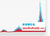 東京都18日コロナ新規感染445人､重症者84人　モニタリング会議､封じ込めに向け最高警戒を維持