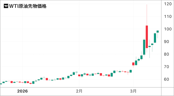 WTI原油先物価格のチャート