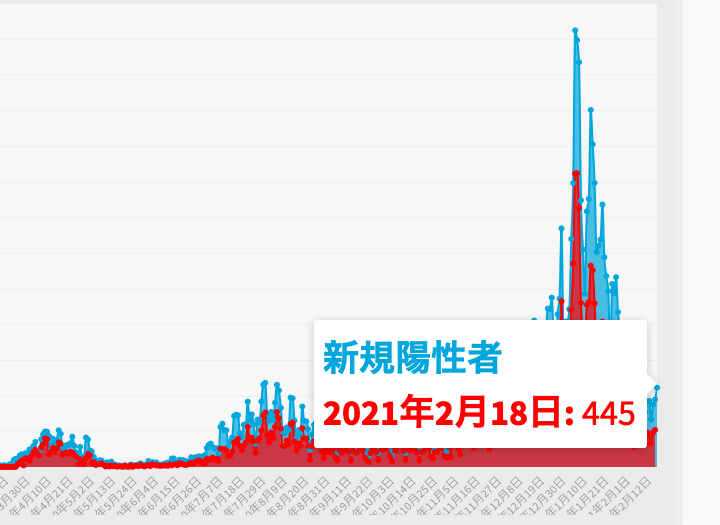 東京都は18日、都内で新たに445人の新型コロナウイルス陽性者が確認されたと発表した。