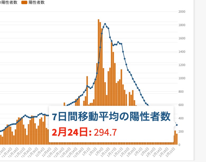 東京都は24日、都内で新たに213人の新型コロナウイルス陽性者が確認されたと発表した。また7日間移動平均では294.7人となり102日ぶりに300人を下回った。