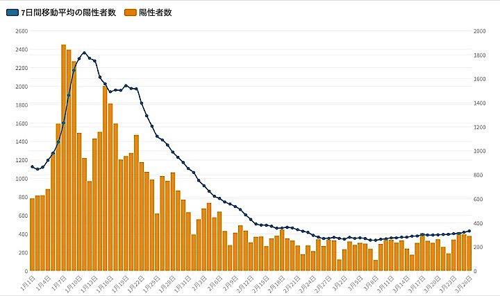 東京都は26日、都内で新たに376人の新型コロナウイルス陽性者が確認されたと発表した。グラフは7日間移動平均の陽性者数の推移。