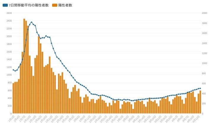 東京都は14日、都内で新たに591人の新型コロナウイルス陽性者が確認されたと発表した。グラフは新規陽性者数と7日間移動平均の推移。
