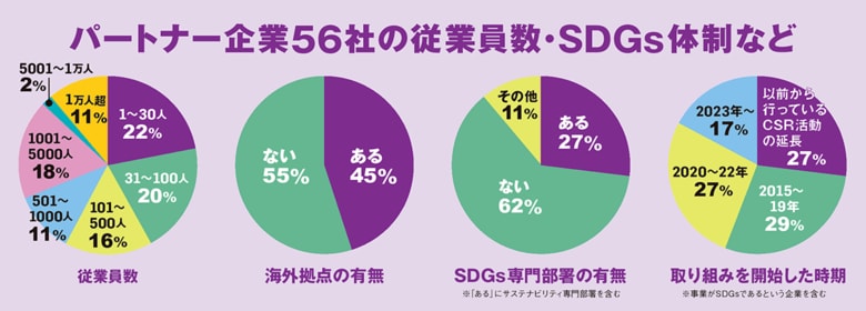 ニューズウィーク日本版「SDGsアワード 2025」パートナー企業の従業員数・SDGs体制