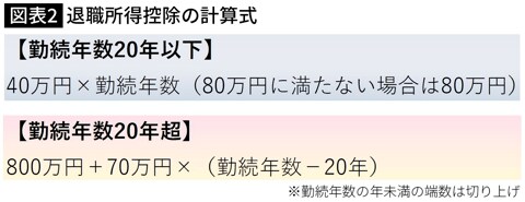 図表２　退職所得控除の計算式