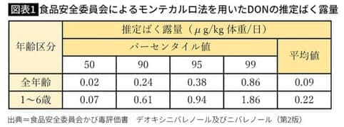 モンテカルロ法を用いたDONの推定ばく露量