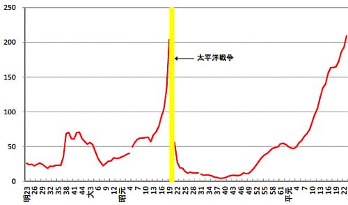 日本の政府債務残高の名目GDP比の推移（出所：財務省）