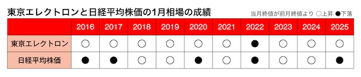 東京エレクトロンと日経平均株価の1月相場の成績